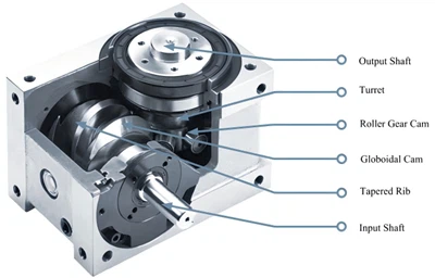 Pagrindiniai tikslios automatikos komponentai: kumšteliai ir tuščiavidurės indeksavimo lentelės